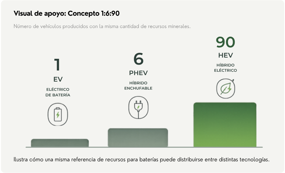 Gráfico del concepto 1:6:90 - 1 BEV, 6 PHEVs o 90 HEVs con los mismos recursos minerales